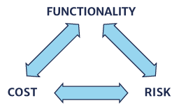 Graphic depicting the relationship between functionality, cost, and risk